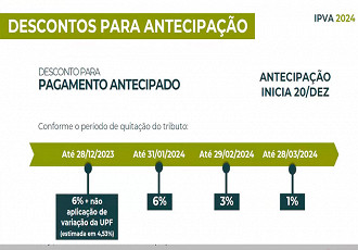 Descontos do calendário do IPVA RS 2024 - Fonte: Sefaz/RS