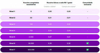 Níveis de benefícios gerados pelas Nucoins congeladas