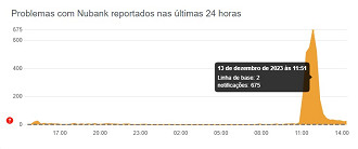 Créditos: Divulgação/Downdetector