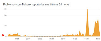 Créditos: Divulgação/Donwdetector