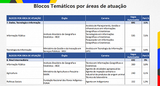 No CNU, o candidato poderá escolher um bloco e concorrer a vários cargos públicos de uma só vez, ou seja, com uma só prova. - Reprodução