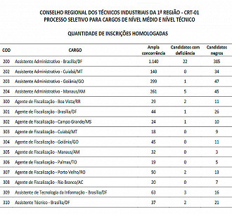 Inscritos no concurso CRT-01 - Fonte; Quadrix