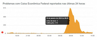 Créditos: Divulgação/Downdetector