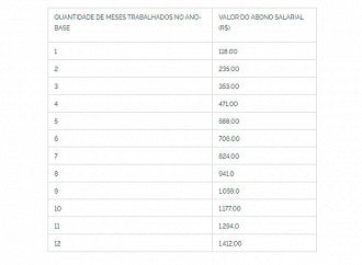 Valor do Abono Salarial em 2024 - Fonte: Gov