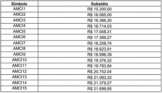 Remunerações 2022