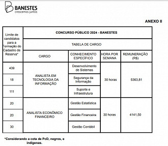 Quadro de cargos e remuneração