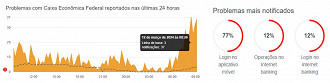 Créditos: Divulgação/Downdetector