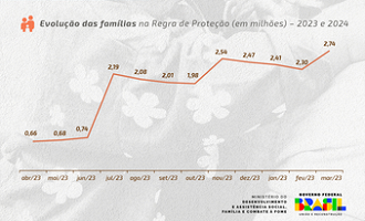 Bolsa Família: 2,74 milhões estão em Regra de Proteção