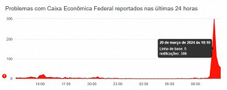 Créditos: Divulgação/Downdetector