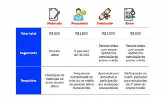 Valor do Pé-de-Meia, a bolsa do ensino médio em 2024 - Fonte: Gov