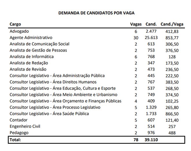Concurso Câmara de Fortaleza-CE tem 39 mil inscritos; veja locais de prova