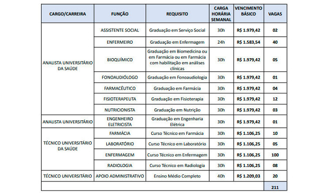 Processo Seletivo Do Hospital Clemente De Faria Da Unimontes Abre 211 Vagas