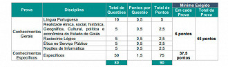 Prova do concurso da Polícia Penal de Goiás e pontos para aprovação Prova do concurso da Polícia Penal de Goiás e pontos para aprovação
