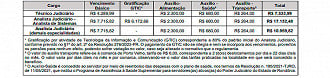 Salários do concurso TJ-RO 2024 Salários do concurso TJ-RO 2024