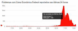 Créditos: Divulgação/Downdetector Créditos: Divulgação/Downdetector