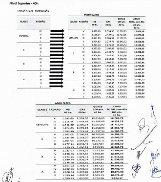 Salários de Nível Superior do INSS após acordo com o Governo - Divulgação FENASPS Salários de Nível Superior do INSS após acordo com o Governo - Divulgação FENASPS
