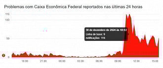 Créditos: Divulgação/Downdetector Créditos: Divulgação/Downdetector