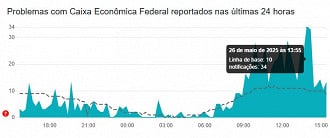 Créditos: Divulgação/Downdetector