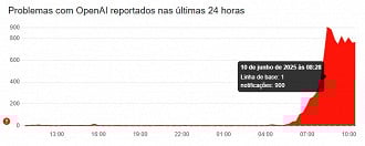 Créditos: Divulgação/Downdetector Créditos: Divulgação/Downdetector
