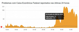 Créditos: Divulgação/Downdetector Créditos: Divulgação/Downdetector