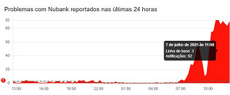 Créditos: Divulgação/Downdetector