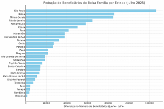 Bolsa Família corta quase 1 milhão de pessoas; SP e BA são os que mais perderam beneficiários - Fonte: MDS