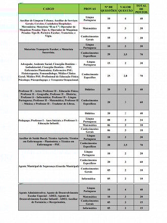 No dia 3 de agosto, os candidatos farão as provas objetivas, que conterão de 30 a 40 questões de múltipla escolha. Veja os conteúdos: