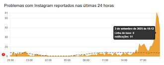 Downdetector - Instagram - Br - Créditos: Divulgação/Downdetector Downdetector - Instagram - Br - Créditos: Divulgação/Downdetector
