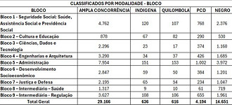 CPNU 2: Aprovados na primeira etapa