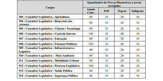 Concurso ALES 2025: Provas discursivas que serão corrigidas