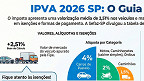 Calendário IPVA-SP 2026: valor, desconto, alíquota e consulta Calendário IPVA-SP 2026: valor, desconto, alíquota e consulta