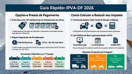 Calendário IPVA-DF 2026; veja datas, consulta e os descontos