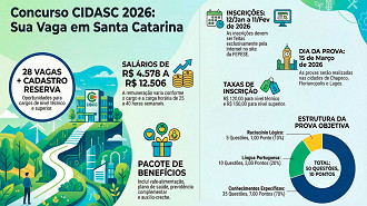 Concurso CIDASC 2026 é aberto - Divulgação
