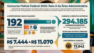 Governo vai chamar os 192 aprovados no concurso administrativo da PF - Divulgação