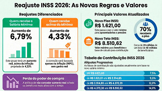 Aposentados que recebem mais de um mínimo terão defasagem mais uma vez em 2026 - Divulgação INSS