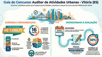 Concurso para Auditor em Vitória/ES oferece 16 vagas - Divulgação