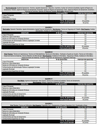 Cargo	Ampla Concorrência	Candidatos Negros	Candidatos com Deficiência Cozinheiro	30ª posição	5ª posição	5ª posição Agente de Reparos de Saneamento: Pedreiro	100ª posição	15ª posição	15ª posição Agente de Reparos de Saneamento: Encanador	100ª posição	15ª posição	15ª posição Agente de Reparos de Saneamento: Pintor	60ª posição	10ª posição	10ª posição Agente de Reparos de Saneamento: Serralheiro	50ª posição	10ª posição	10ª posição Motorista de Caminhão	50ª posição	10ª posição	10ª posição Operador de Máquinas Pesadas	30ª posição	5ª posição	5ª posição Mecânico Geral	30ª posição	5ª posição	5ª posição