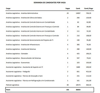 Concurso ALEGO 2026: Concorrência