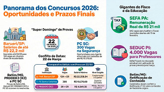 Vários concursos terão provas no dia 22 de março - Divulgação