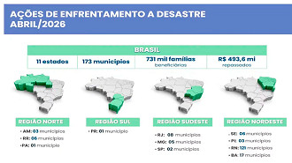 Estados com pagamentos antecipados do Bolsa Família em Abril - Divulgação MDS