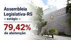 Assembleia Legislativa-RS registra quase 80% de abstenção em prova para estagiários Assembleia Legislativa-RS registra quase 80% de abstenção em prova para estagiários