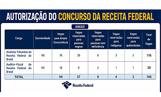 Concurso da Receita Federal sai até final de 2026 com 146 vagas - Fonte: Diário Oficial