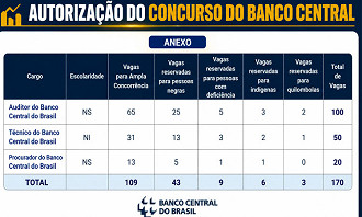 Vagas autorizadas no Banco Central. Concurso sai até final de 2026 - Divulgação