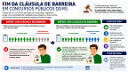 Cláusula de barreira em concursos do RS é extinta; entenda o que é isso Cláusula de barreira em concursos do RS é extinta; entenda o que é isso