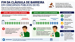 Cláusula de barreira em concursos do RS é extinta; entenda o que é isso Cláusula de barreira em concursos do RS é extinta; entenda o que é isso