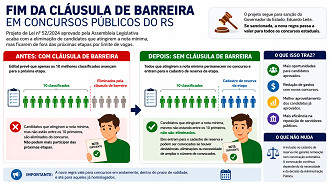 Cláusula de barreira é extinta em concursos no RS - Divulgação