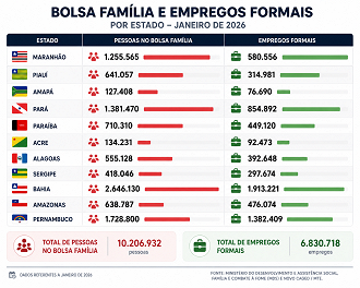 Bolsa Família tem mais beneficiários que trabalhadores CLT em vários estados - Fonte: MDS