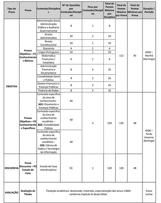 Provas concurso SEFAZ-SP/Créditos: Divulgação/FCC